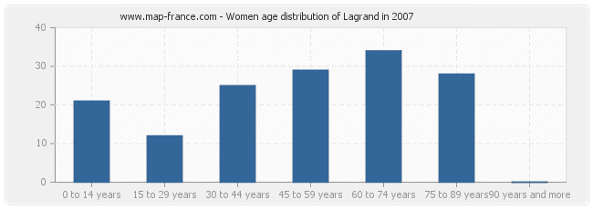 Women age distribution of Lagrand in 2007