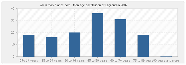 Men age distribution of Lagrand in 2007
