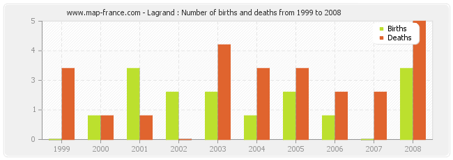 Lagrand : Number of births and deaths from 1999 to 2008