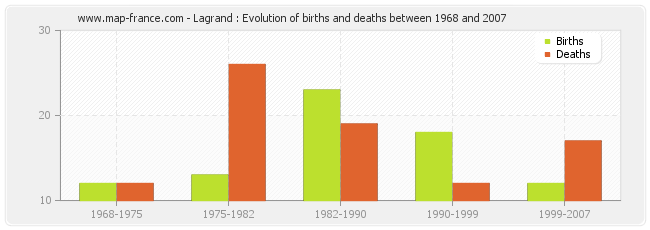 Lagrand : Evolution of births and deaths between 1968 and 2007