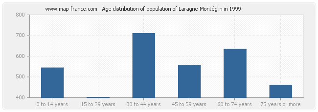 Age distribution of population of Laragne-Montéglin in 1999