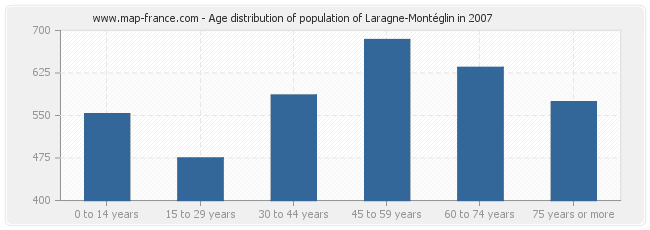 Age distribution of population of Laragne-Montéglin in 2007