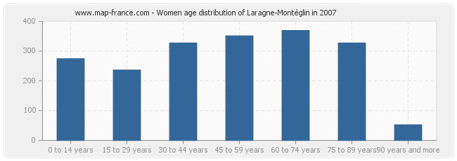 Women age distribution of Laragne-Montéglin in 2007