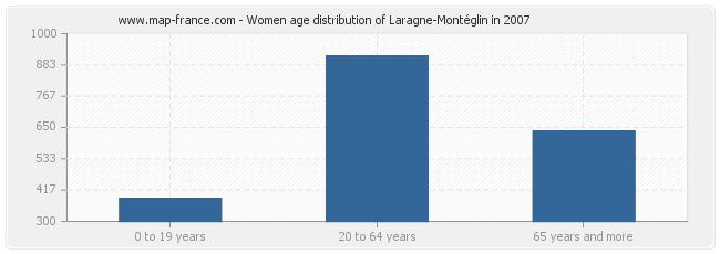 Women age distribution of Laragne-Montéglin in 2007
