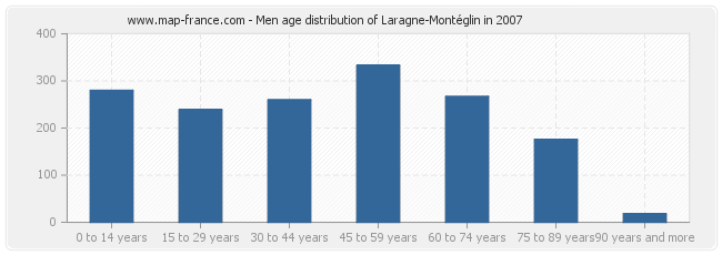 Men age distribution of Laragne-Montéglin in 2007