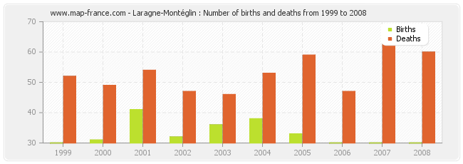Laragne-Montéglin : Number of births and deaths from 1999 to 2008
