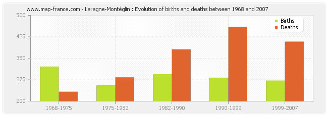 Laragne-Montéglin : Evolution of births and deaths between 1968 and 2007