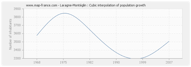 Laragne-Montéglin : Cubic interpolation of population growth