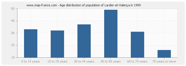 Age distribution of population of Lardier-et-Valença in 1999