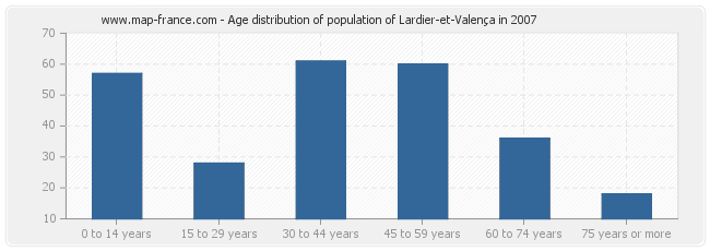 Age distribution of population of Lardier-et-Valença in 2007