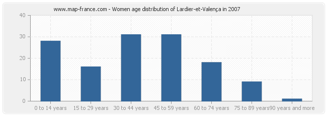 Women age distribution of Lardier-et-Valença in 2007