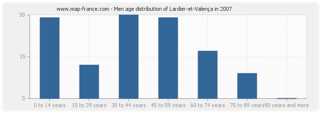 Men age distribution of Lardier-et-Valença in 2007
