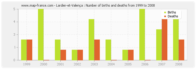 Lardier-et-Valença : Number of births and deaths from 1999 to 2008
