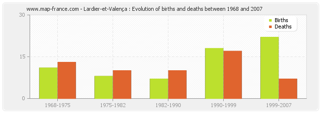 Lardier-et-Valença : Evolution of births and deaths between 1968 and 2007