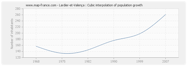 Lardier-et-Valença : Cubic interpolation of population growth