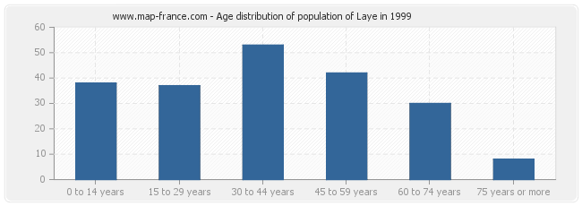 Age distribution of population of Laye in 1999