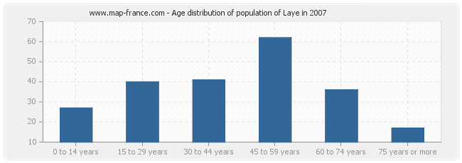 Age distribution of population of Laye in 2007