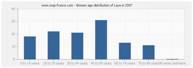 Women age distribution of Laye in 2007