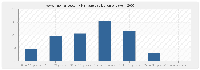 Men age distribution of Laye in 2007