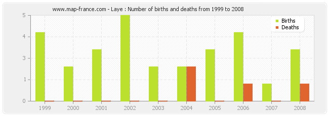 Laye : Number of births and deaths from 1999 to 2008