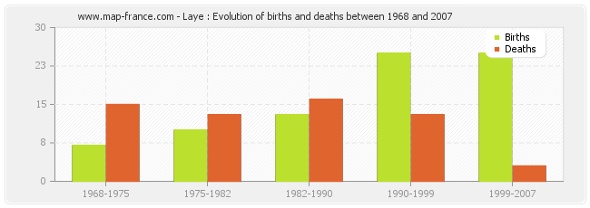 Laye : Evolution of births and deaths between 1968 and 2007