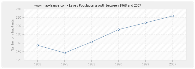 Population Laye