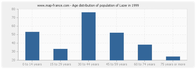 Age distribution of population of Lazer in 1999