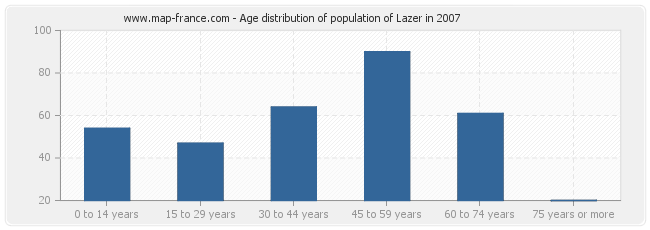 Age distribution of population of Lazer in 2007