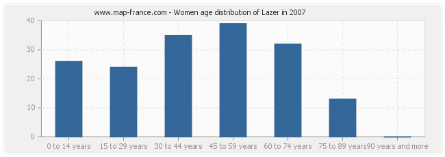 Women age distribution of Lazer in 2007