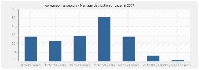 Men age distribution of Lazer in 2007