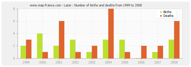 Lazer : Number of births and deaths from 1999 to 2008