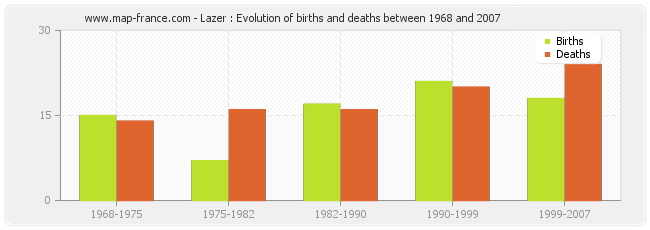Lazer : Evolution of births and deaths between 1968 and 2007