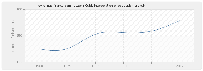 Lazer : Cubic interpolation of population growth