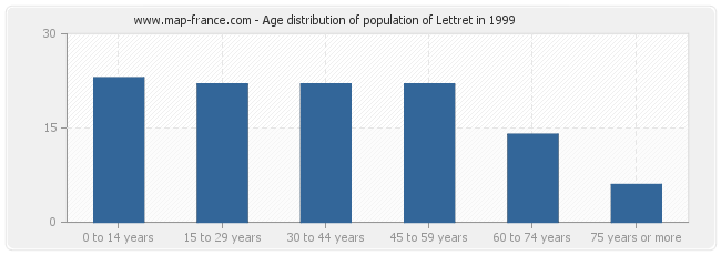 Age distribution of population of Lettret in 1999