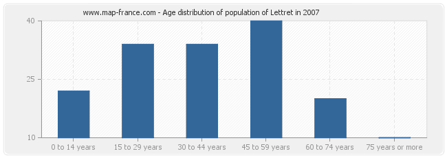 Age distribution of population of Lettret in 2007