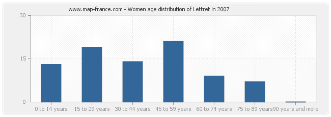 Women age distribution of Lettret in 2007