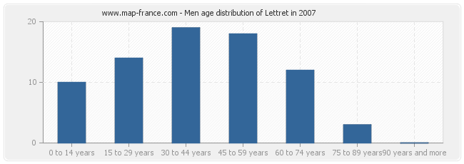 Men age distribution of Lettret in 2007