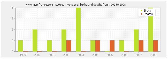 Lettret : Number of births and deaths from 1999 to 2008
