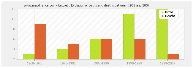 Lettret : Evolution of births and deaths between 1968 and 2007