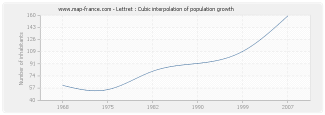 Lettret : Cubic interpolation of population growth