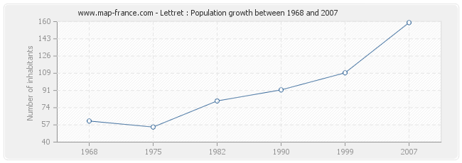 Population Lettret