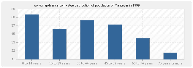 Age distribution of population of Manteyer in 1999