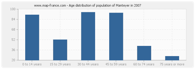 Age distribution of population of Manteyer in 2007