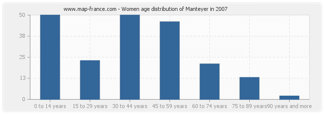 Women age distribution of Manteyer in 2007