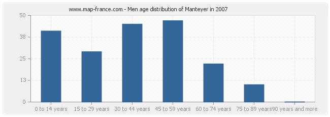 Men age distribution of Manteyer in 2007