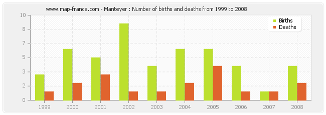 Manteyer : Number of births and deaths from 1999 to 2008