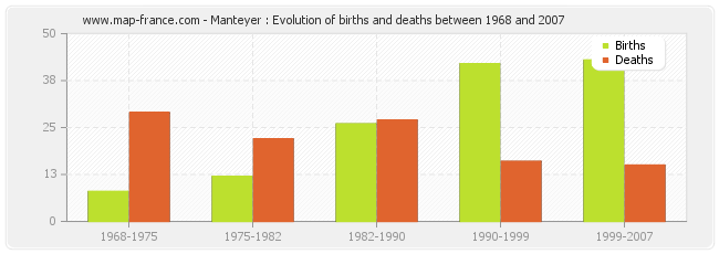 Manteyer : Evolution of births and deaths between 1968 and 2007