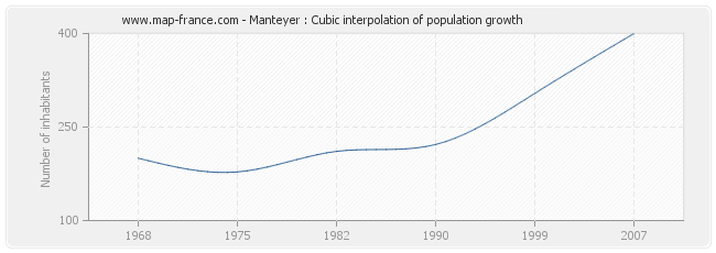 Manteyer : Cubic interpolation of population growth