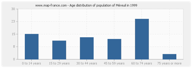 Age distribution of population of Méreuil in 1999