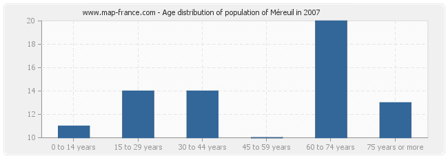 Age distribution of population of Méreuil in 2007